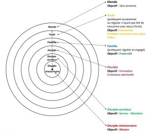 Processus de croissance d'un disciple missionnaire