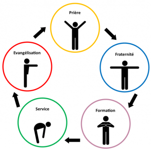 Roue des 5 essentiels pour la mission