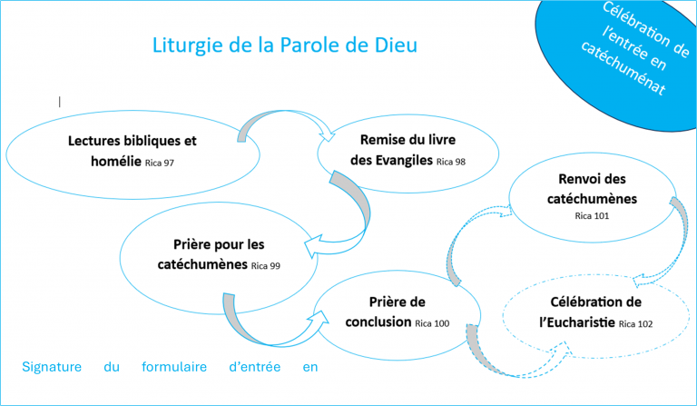 Le RICA détaille le déroulement de la Liturgie de la Parole de Dieu lors de l'entrée en catéchuménat