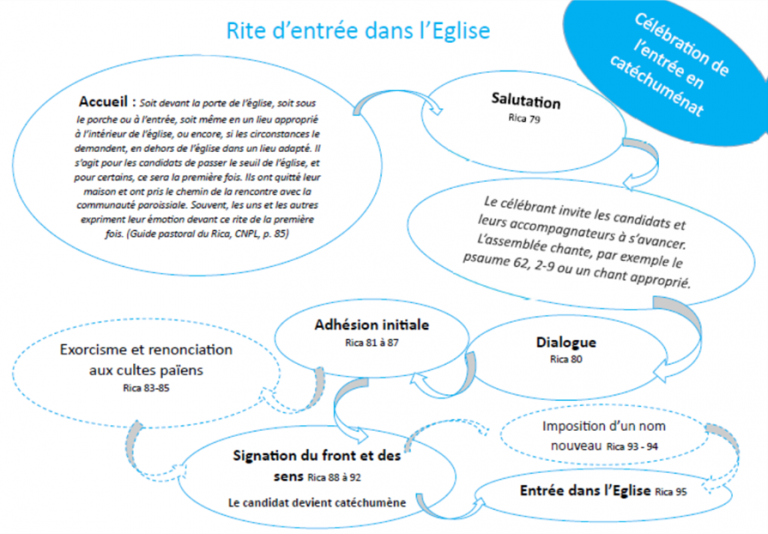 Le RICA détaille le rite d'entrée dans l'église
