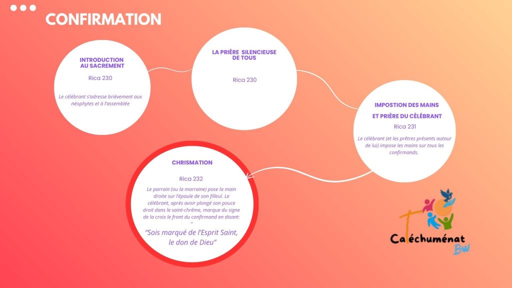 Graphique détaillant les étapes de la célébration de la confirmation des adultes