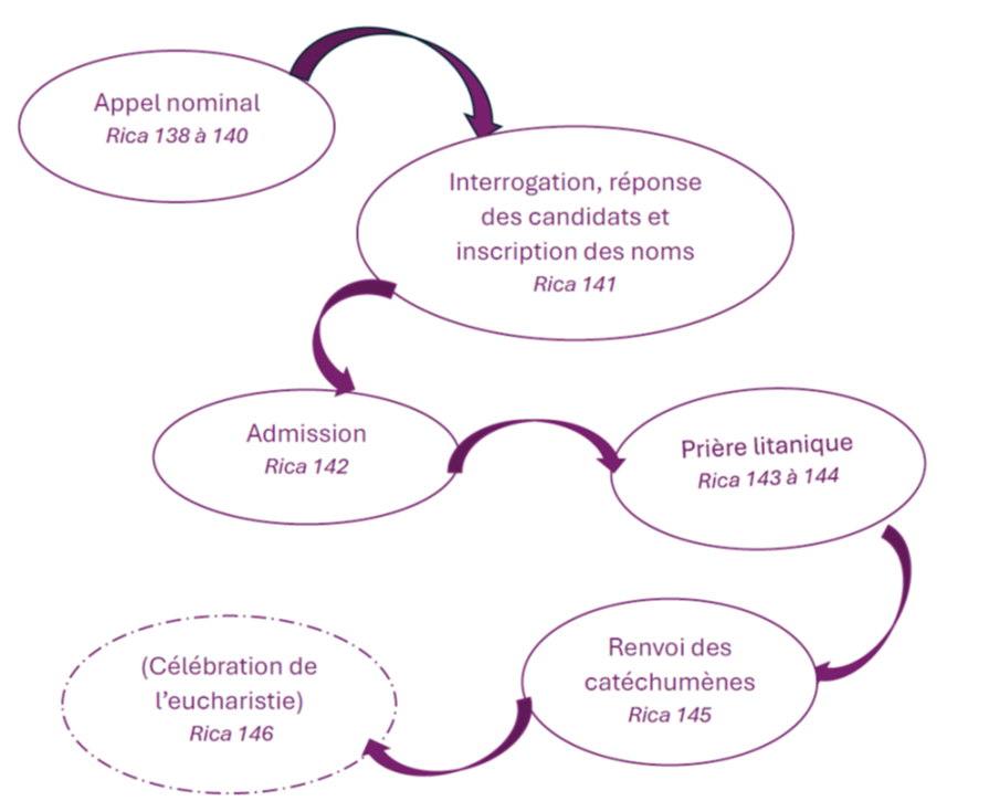 Schéma présentant les différentes étapes de la célébration de l'appel décisif et de l'inscription du nom.